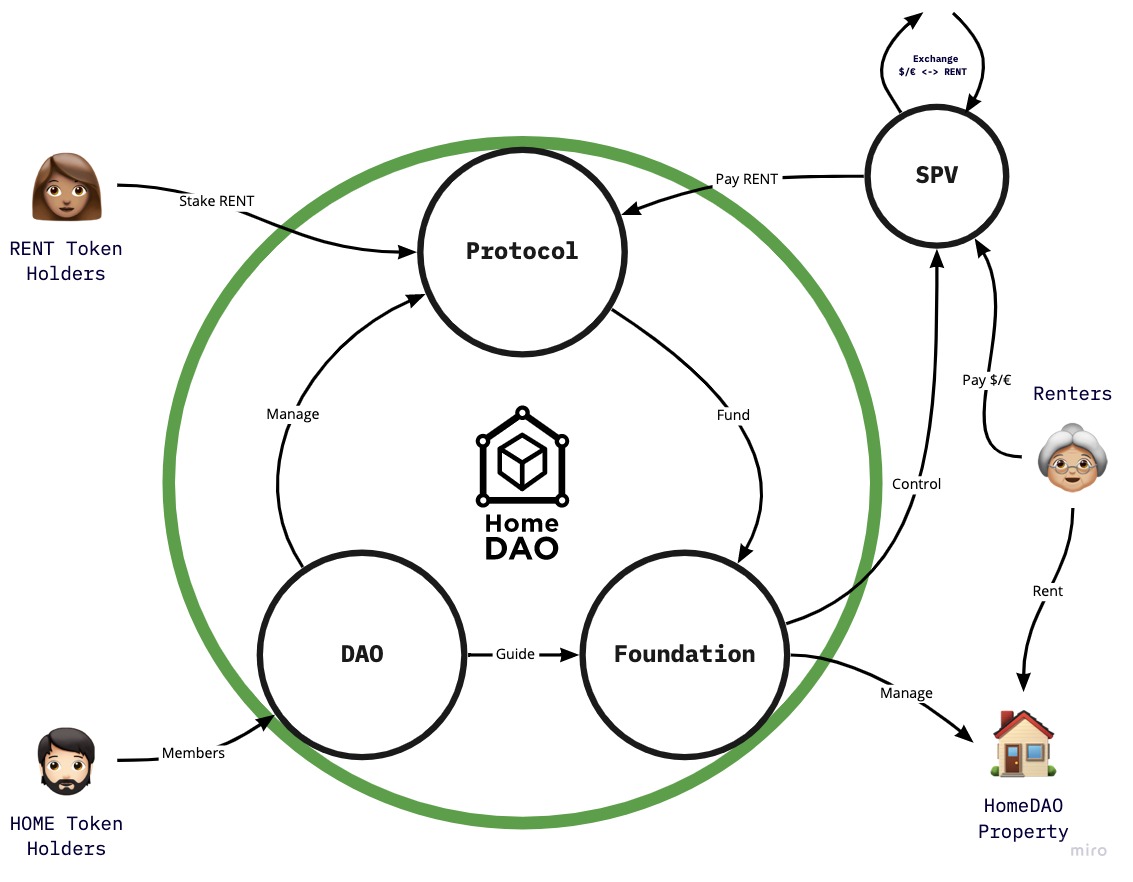 HomeDAO Structure