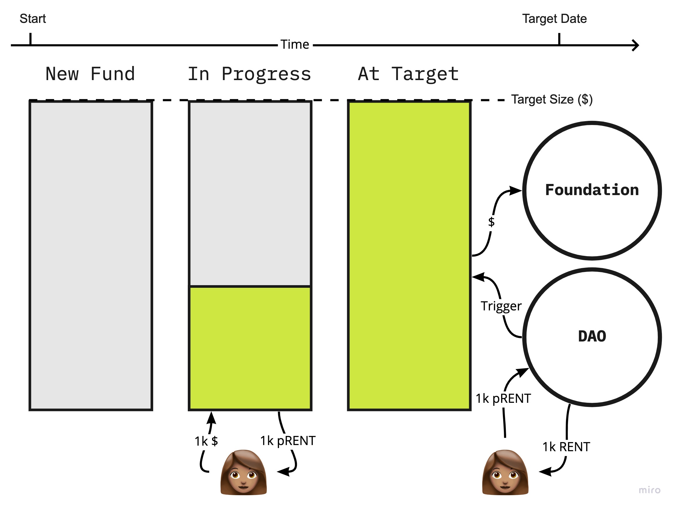 HomeDAO Funds